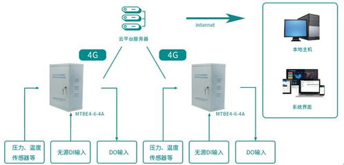 遠程供熱在線監測系統研發中的物聯網技術應用分析