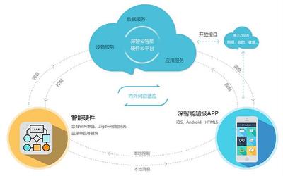 IoT時代賦能 深智云如何助力傳統制造企業實現智能產品轉型