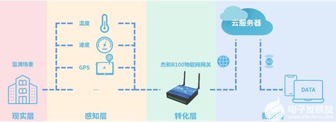 杰與R100 開啟“物品”接入智能網絡的“網絡大門”