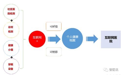 易覽天下 以物聯網技術賦能區域醫療體系，構建智慧健康新生態