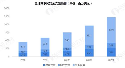 2019年物聯網行業市場研究報告 洞察連接世界的服務新范式